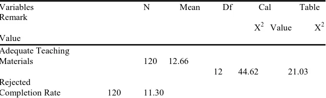 Table 2 Difference between adequate teaching Materials and Students Completion Rate 