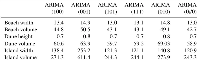 Table 2. Comparison of residuals (RMSE) of each ARIMA model for all spatial data series