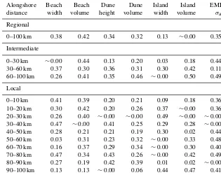 Table 3. Summary table showing the computed d parameters that most appropriately model each ARIMA (0d0) iteration (i.e., lowest RMSE).