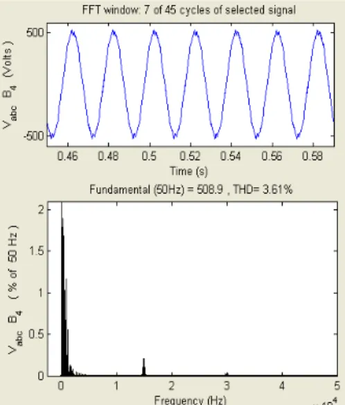 Figure 7a. Harmonic spectrum of AAG source voltage with balanced nonlinear Load. 