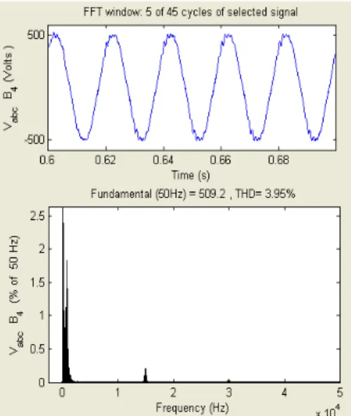 Figure 7c. Harmonic spectrum of AAG source voltage with unbalanced nonlinear Load. 