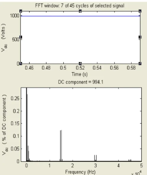 Figure 7e. Harmonic spectrum of VFC dc link voltage with balanced nonlinear Load. 
