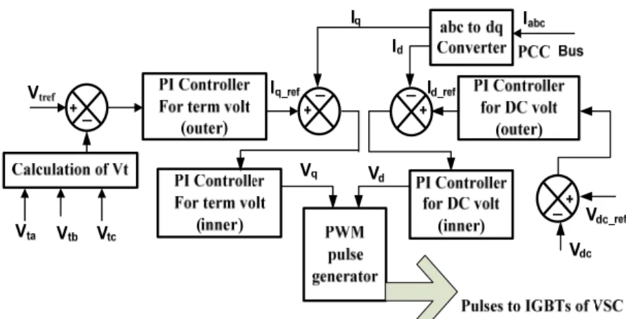 Figure 2.  Schematic diagram for Sinusoidal PWM control  4. Algorithm for Modelling of Carrier Based Control of DSTATCOM 