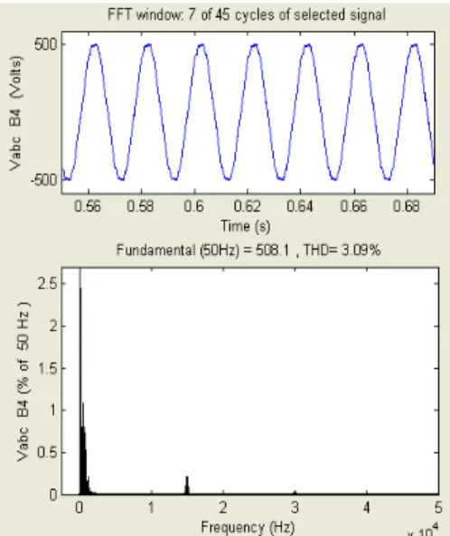 Figure 5c. Harmonic spectrum of AAG source voltage with unbalanced linear Load. 