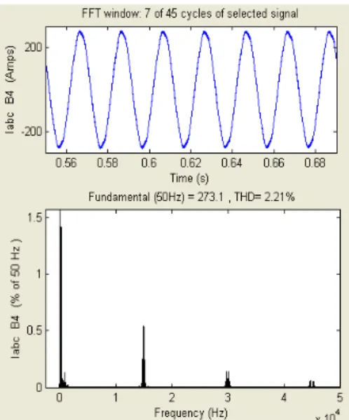 Figure 5d. Harmonic spectrum of AAG source voltage with unbalanced linear Load. 