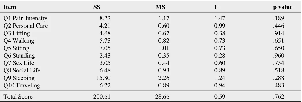 Table 2Univariate F tests on the item scores and total score by version (7,94 df)