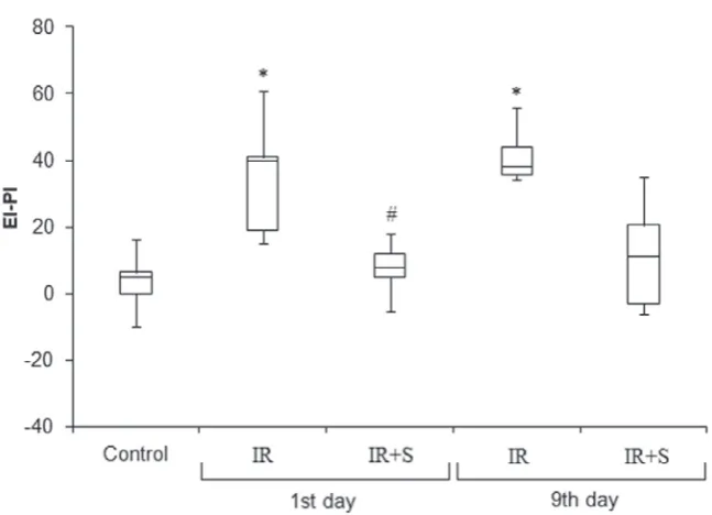 Fig. 5. Differences between the prothrombin index (PI) and ecamulin index (EI) for blood plasma of irradia­ted rats and irradiated rats that had received activated carbon (aC) (n = 40)