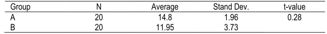 Table 2 Academic achievement of group A and B in the Post-test 