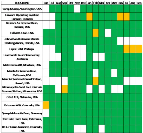 Figure 3. Preliminary analysis site selection. A green filled box represents one month of data, a yellow filled box represents approximately a half month of data, and an empty or white box represents three or less days of data or no data recorded at all
