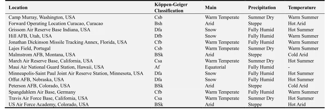 Table 1. Test site Köppen-Geiger climate classifications. 