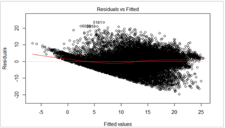 Figure 7. Residuals vs Fitted Values of Modified Model. 