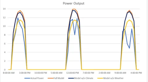 Figure 8. Model Predictive Power Output. 