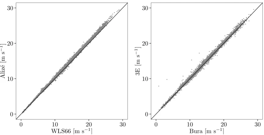 Figure 8from the collocated vertical proﬁling lidars WLS66 and Alizé, in order to get an idea of the quality ofthe data