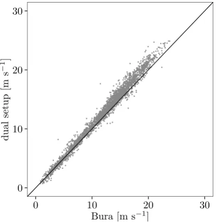 Figure 9compared to those in Fig. shows the scatter plot for a height of 100 m ASL. Slightly more scatter can be seen 8 (6% bias and R2 = 0.98)