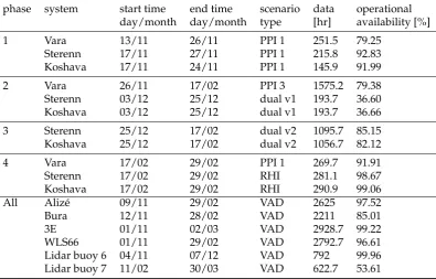 Table 2.Description of the measurement phases during the RUNE campaign.At each phase,operational availability is deﬁned as the hours of acquired data divided by the amount of hours thatthe system could have acquired data