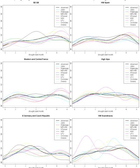 Figure 3:  Date of the start of a drought event as identified from RDI time series derived from observations  (black) and GHM simulations driven by the WATCH Forcing Data (colours) for six European regions