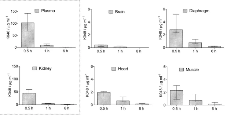 Figure 1 Rat plasma and tissue concentrations of K048 after a single i.p. dose of 238.3 mg kg‒1;(1/4 of the LD50, see ref