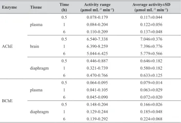 Table 2 AChE and BChE activities in control rats (n=4)