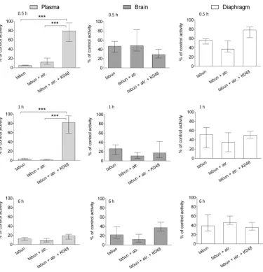 Figure 2 The effects of oxime K048 on AChE activity in the plasma, brain, and diaphragm of tabun-poisoned rats after 0.5, 1, and 6 h of therapy