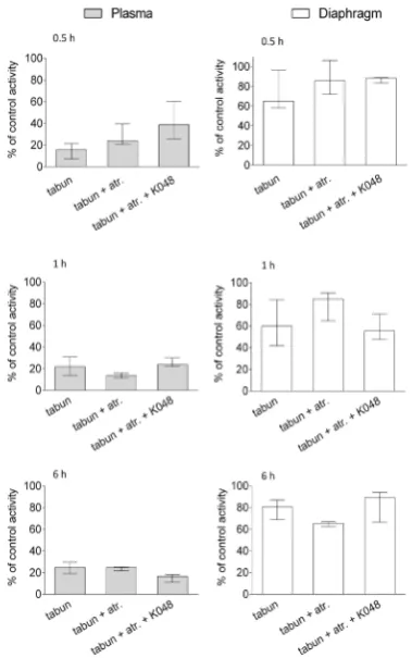 Figure 3 The effects of oxime K048 on BChE activity in the plasma and diaphragm of tabun-poisoned rats after 0.5, 1, and 6 h of therapy