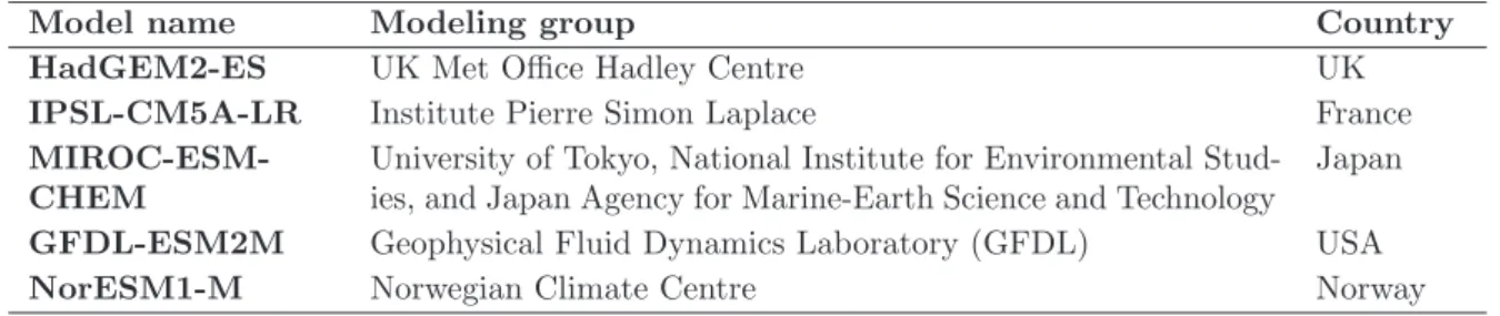 Table 3.1: CMIP5 climate model simulations used in this study.