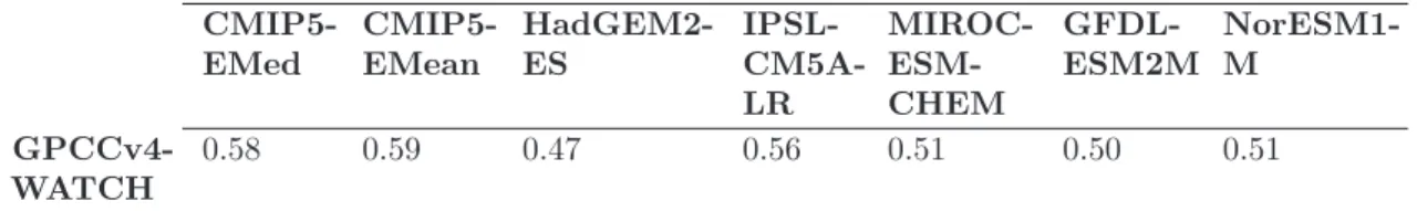 Table 4.1: Pearson product-moment correlation coefficient (r) between the drought hazard computed with monthly precipitation totals from GPCCv4-WATCH forcing data for the period 1971–2000 and the drought hazard computed with monthly precipitation totals fr