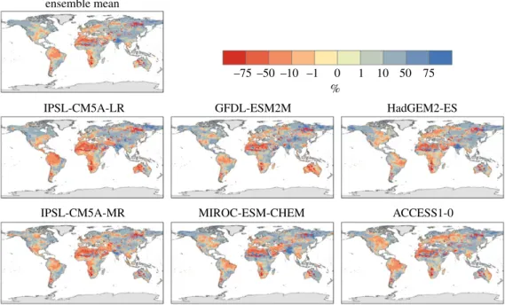 Figure 9. Changes in run-off for mean flows simulated by the JULES ecosystem–hydrology model under six climate simulations at 2°C global warming
