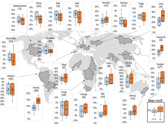 Figure 10. Distributions of changes in run-off for mean flows simulated by the JULES ecosystem–hydrology model under the ensemble of six climate projections at 1.5°C (blue) and 2°C (orange) global warming
