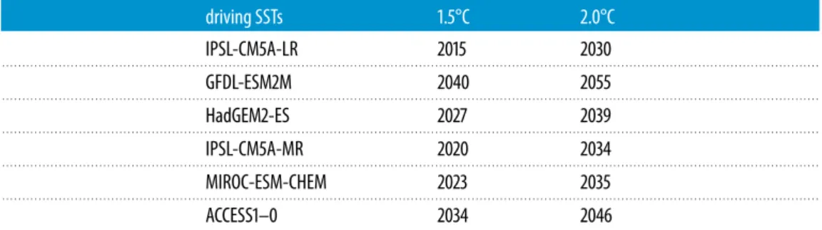 Table 3. Time of reaching GWLs of 1.5°C and 2°C in the raw output from the HadGEM3 climate simulations, driven by different sets of CMIP5 sea-surface temperatures