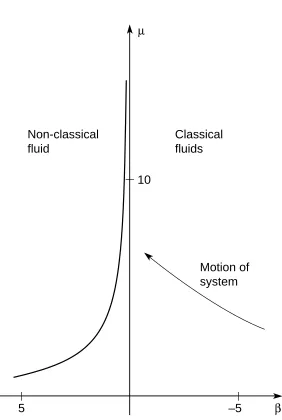 Figure 1: Vortex phase transition line according to KT theory.