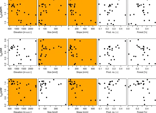 Figure 6. I rel for Q sim , SM, and GW compared to simple catchment characteristics. The orange background indicates a signiﬁcant correlation (5 % level) between the respective I rel and catchment characteristic