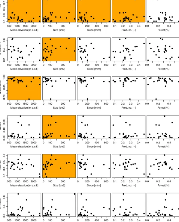 Figure 7. Indicators to drought sensitivity: days above the threshold Q 90 , 1Q Driest SoYe , 1Q Driest SoMo , and changes of summer 2003 with drier initial conditions 1Q 2003 , 1SM 2003 and 1GW 2003 compared to simple catchment characteristics
