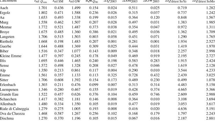 Table 3. Drought indicators for all catchments. The smaller the value the less sensitive the catchment is to drying.