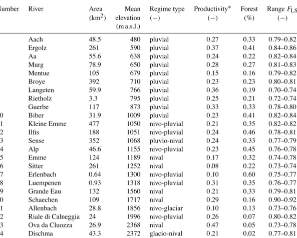 Table 1. Catchment characteristics (FOEN, 2013b) and calibration results; the catchments are sorted by mean catchment elevation
