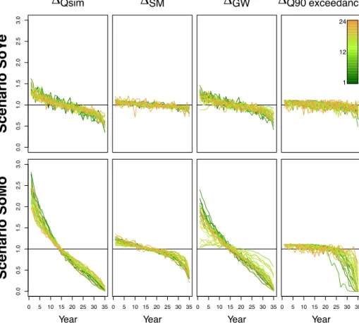 Figure 3. Relative change of Q sim , SM and GW and the Q 90 exceedance days for the two scenarios to the long-term reference for all catchments