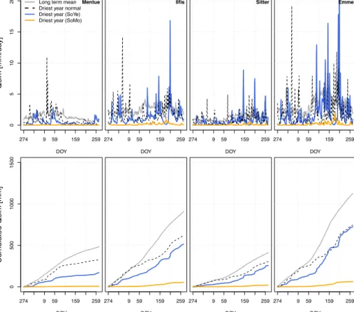Figure 4. Q sim and cumulated Q sim for long-term mean, driest year of the reference simulation as well as the driest years of the two scenarios for four example catchments.