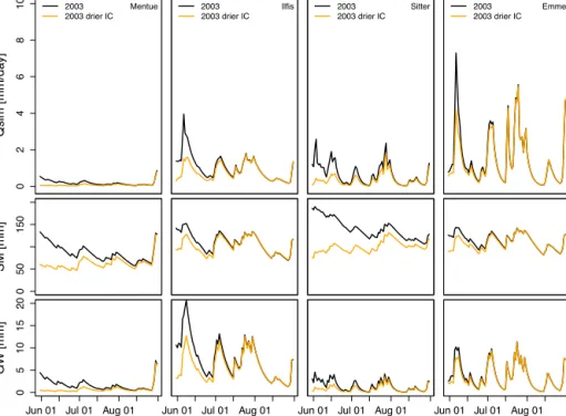 Figure 5. Simulation (median of 100 simulations) of the summer drought 2003, original and with drier initial conditions (IC).