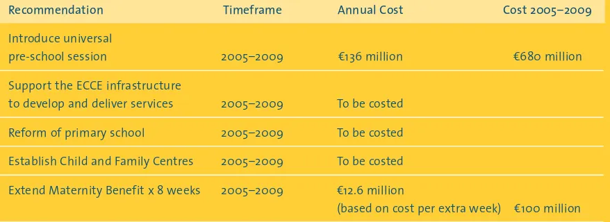 Table 7.2 Costs of NEAD Programme and other Recommendations