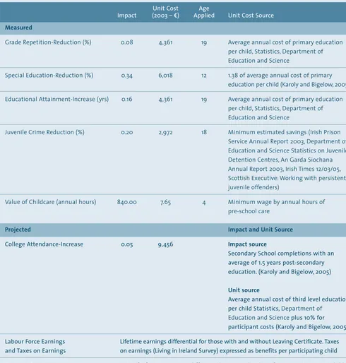 Table 5.4 Estimates and Sources for Valuing Preschool Benefits (Costs)