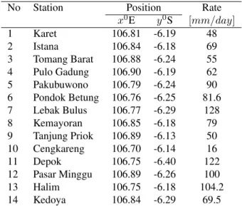 Table I. Sample data of rainfall rate