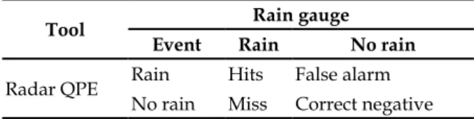 Table 1. Contingency table for rain event evaluation