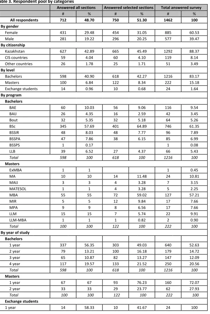 Table 3. Respondent pool by categories 
