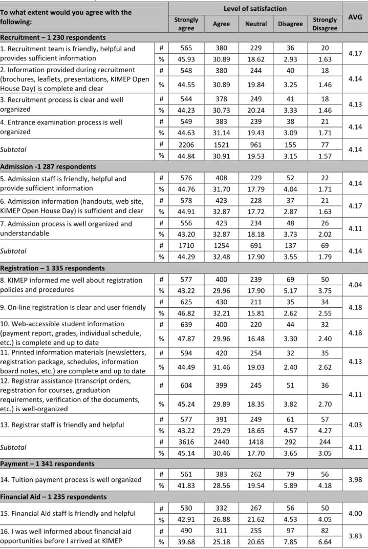 Table 5. Level of satisfaction, KIMEP-wide 