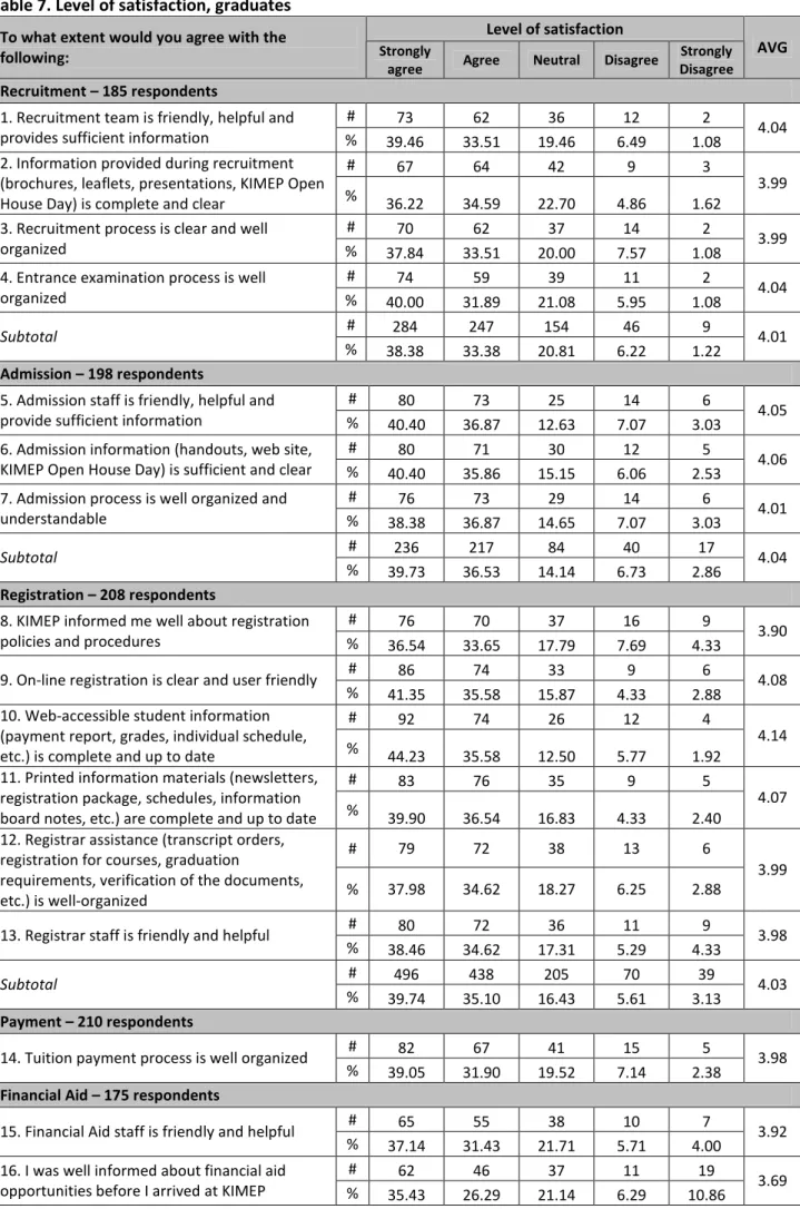 Table 7. Level of satisfaction, graduates 