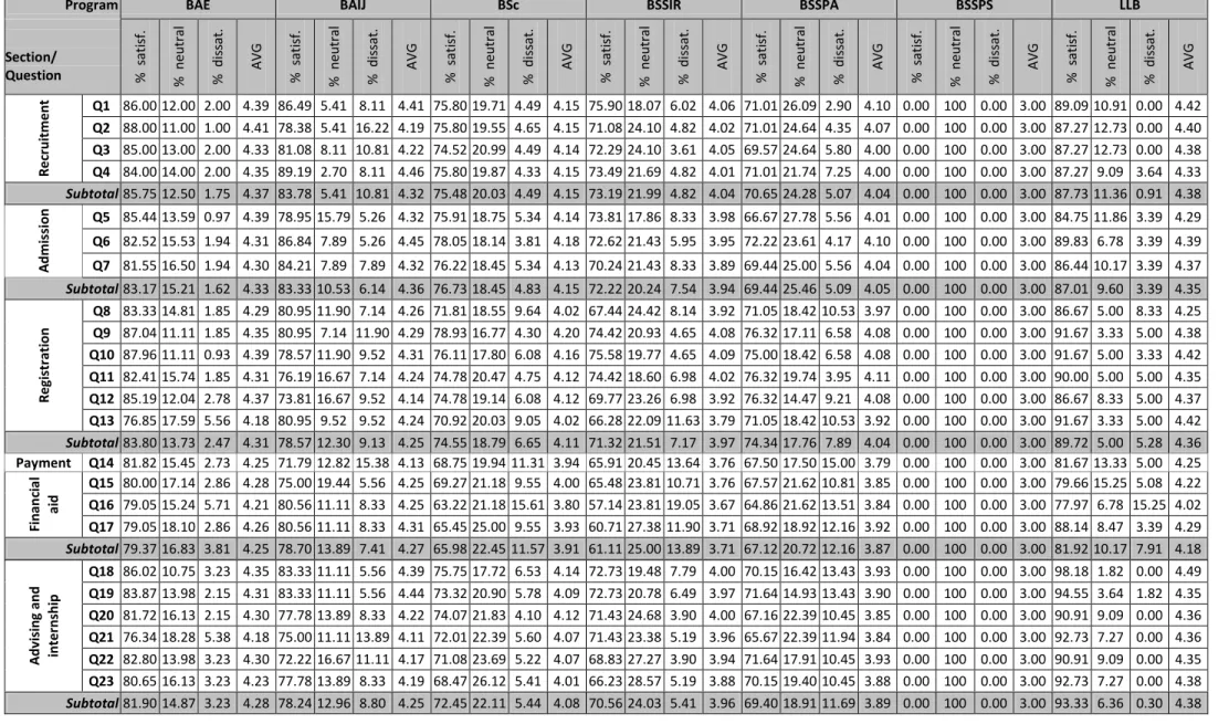 Table 8. Level of satisfaction by programs, undergraduates  Q8  83.33 14.81  1.85  4.29  80.95  11.90  7.14  4.26  71.81  18.55  9.64  4.02  67.44  24.42  8.14  3.92  71.05  18.42  10.53  3.97  0.00 100  0.00 3.00  86.67  5.00  8.33  4.25  Q9  87.04 11.11 