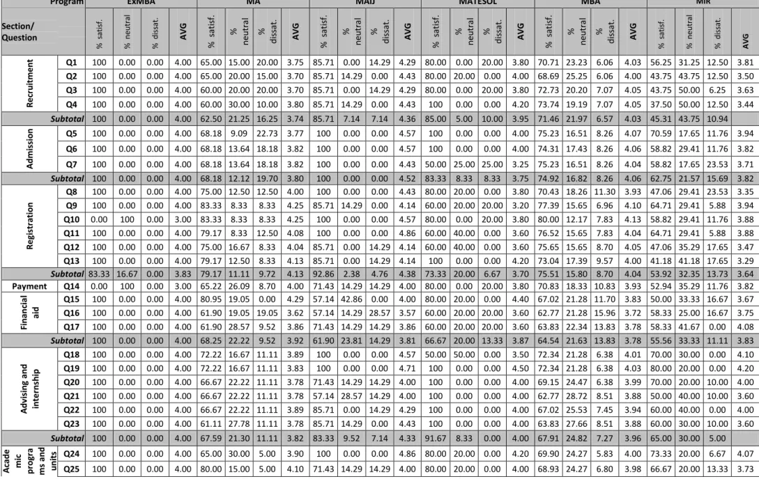 Table 9a. Level of satisfaction by programs, graduates 