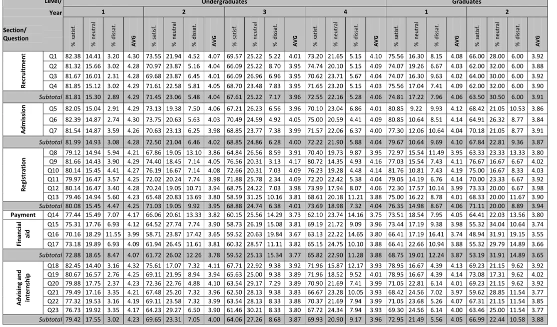 Table 10. Level of satisfaction by years of study  Undergraduates  GraduatesLevel/  Year  1  2  3  4  1  2  Section/  Question