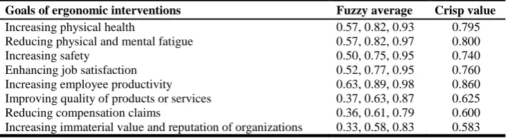 Table 4. The results of the fuzzy Delphi method 