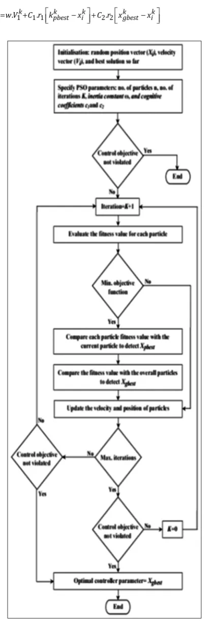 Fig. 3: Flowchart diagram of the implemented particle swarm optimization algorithm