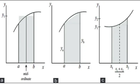 Fig. 4: The most common numerical approximations integrals, (a) mid-ordinate rule, (b) trapezium rule, (c) Simpson’s rule